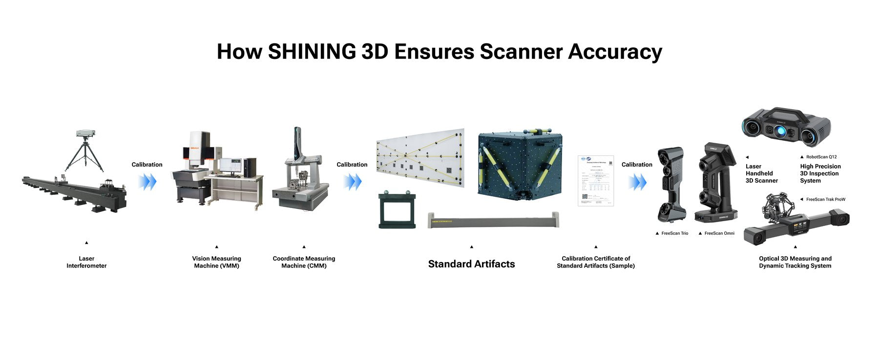 Diagram of the workflow SHINING 3D uses to ensure scanner accuracy